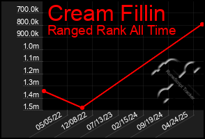 Total Graph of Cream Fillin