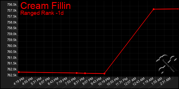 Last 24 Hours Graph of Cream Fillin