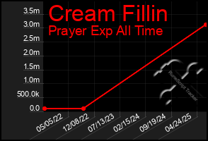 Total Graph of Cream Fillin