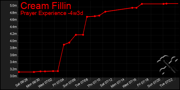 Last 31 Days Graph of Cream Fillin