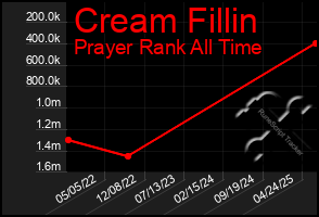Total Graph of Cream Fillin