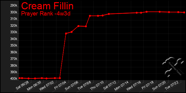 Last 31 Days Graph of Cream Fillin