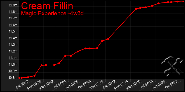 Last 31 Days Graph of Cream Fillin