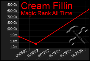 Total Graph of Cream Fillin