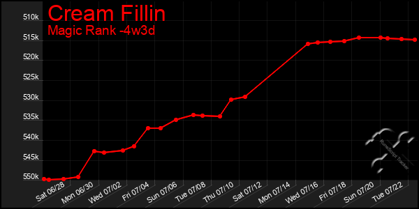 Last 31 Days Graph of Cream Fillin