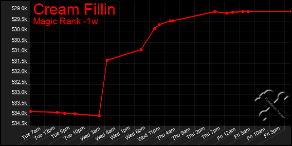 Last 7 Days Graph of Cream Fillin