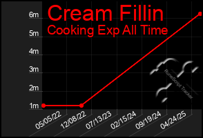 Total Graph of Cream Fillin