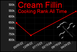 Total Graph of Cream Fillin