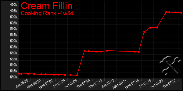 Last 31 Days Graph of Cream Fillin