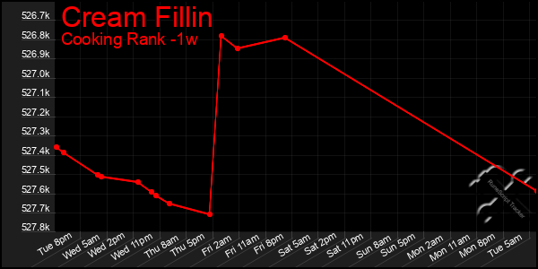 Last 7 Days Graph of Cream Fillin