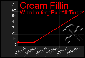Total Graph of Cream Fillin