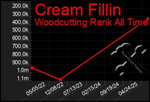 Total Graph of Cream Fillin
