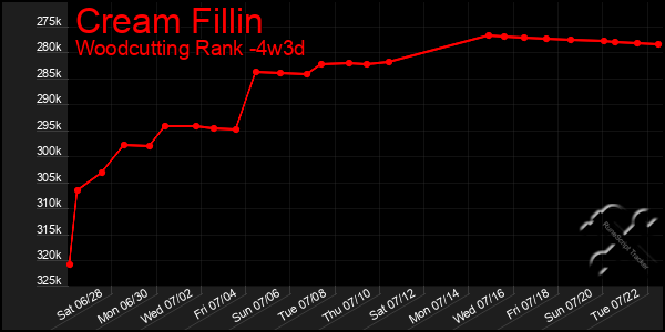 Last 31 Days Graph of Cream Fillin