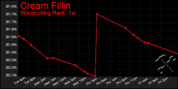 Last 7 Days Graph of Cream Fillin