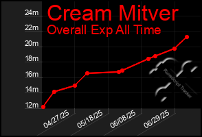 Total Graph of Cream Mitver