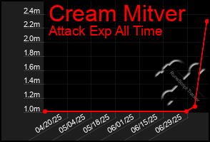 Total Graph of Cream Mitver