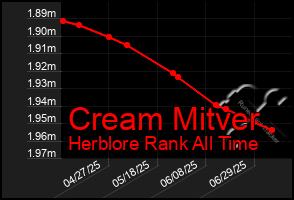Total Graph of Cream Mitver