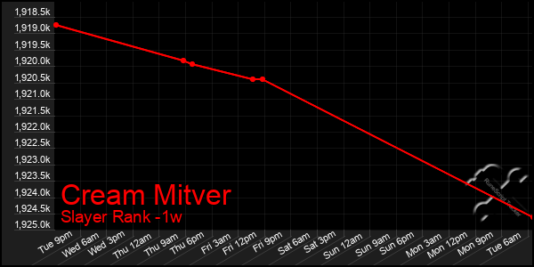 Last 7 Days Graph of Cream Mitver