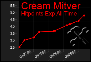 Total Graph of Cream Mitver