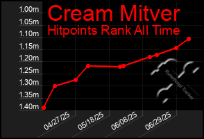 Total Graph of Cream Mitver