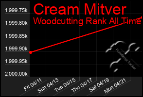 Total Graph of Cream Mitver