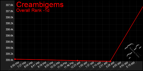 Last 24 Hours Graph of Creambigems