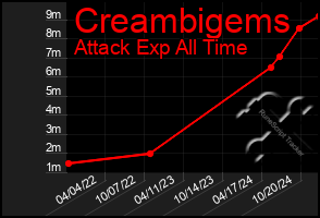 Total Graph of Creambigems