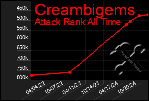 Total Graph of Creambigems