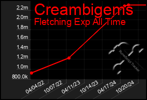 Total Graph of Creambigems