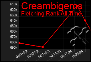 Total Graph of Creambigems