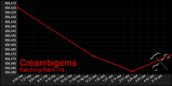 Last 24 Hours Graph of Creambigems