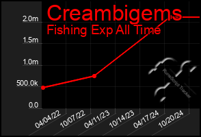 Total Graph of Creambigems