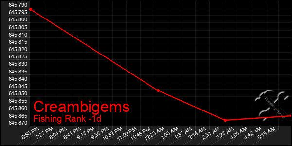 Last 24 Hours Graph of Creambigems