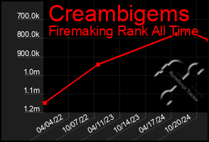 Total Graph of Creambigems