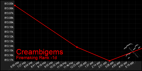 Last 24 Hours Graph of Creambigems