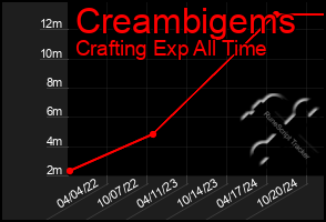 Total Graph of Creambigems