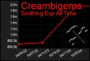 Total Graph of Creambigems