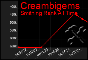 Total Graph of Creambigems