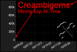 Total Graph of Creambigems