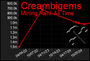 Total Graph of Creambigems