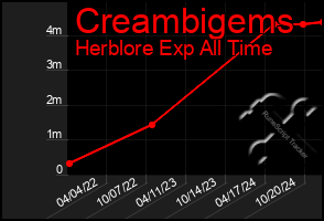 Total Graph of Creambigems