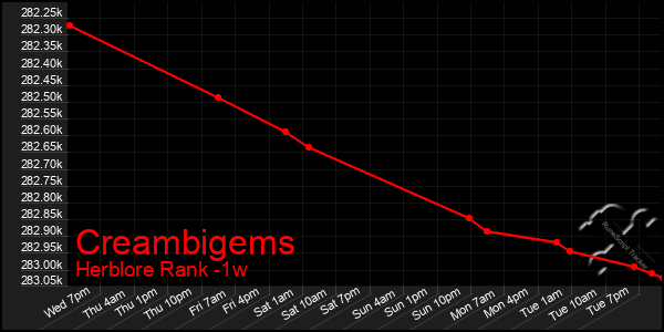 Last 7 Days Graph of Creambigems