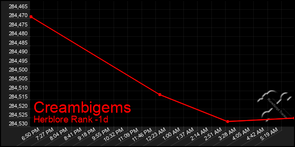 Last 24 Hours Graph of Creambigems