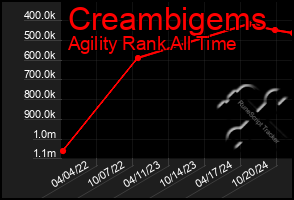 Total Graph of Creambigems