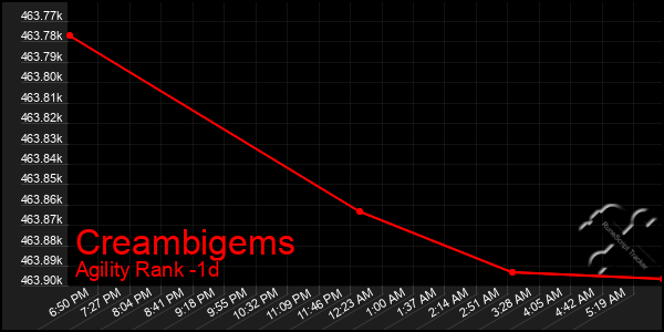 Last 24 Hours Graph of Creambigems