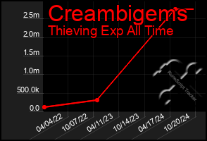 Total Graph of Creambigems