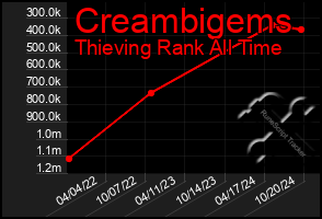 Total Graph of Creambigems