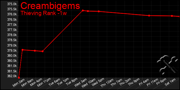 Last 7 Days Graph of Creambigems