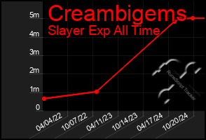 Total Graph of Creambigems