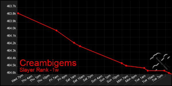 Last 7 Days Graph of Creambigems